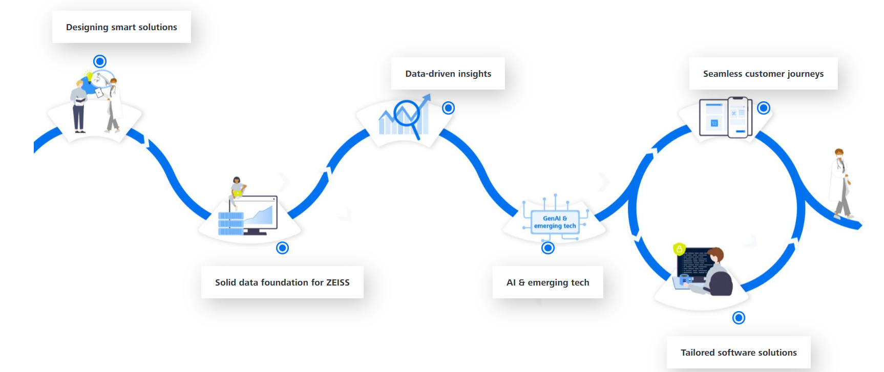ZEISS Digital Partners Note on Building Resilient, Secure, and Future-Ready Digital Ecosystems